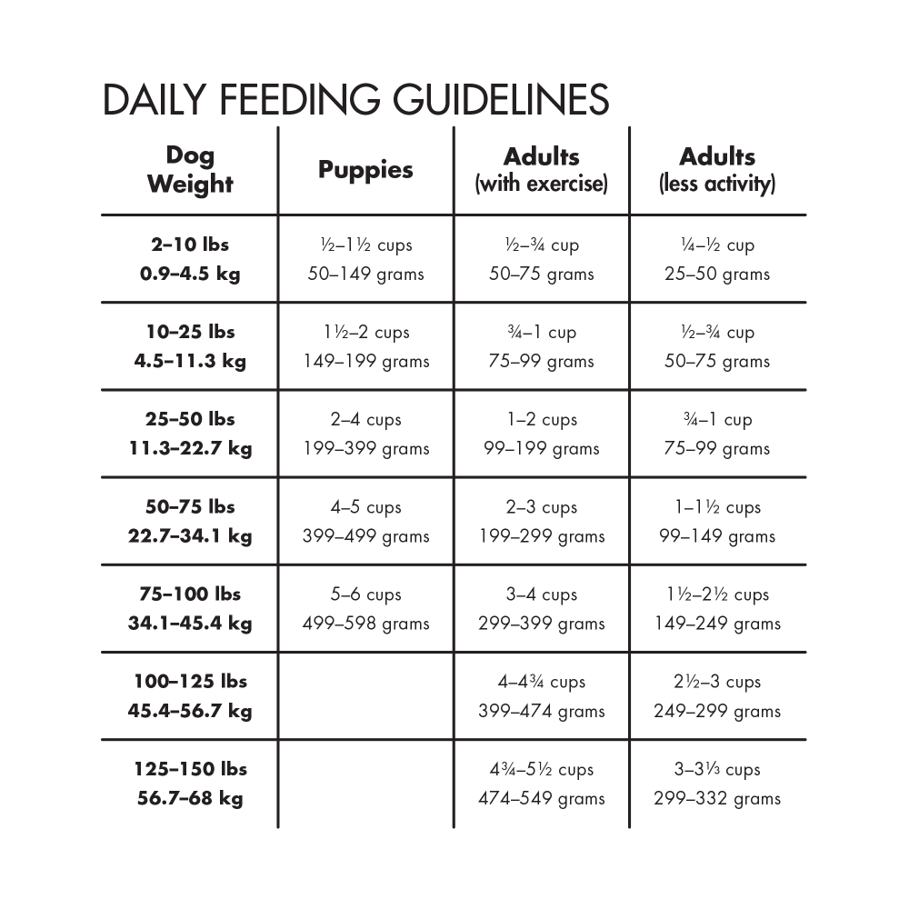 Canidae dog top food feeding chart